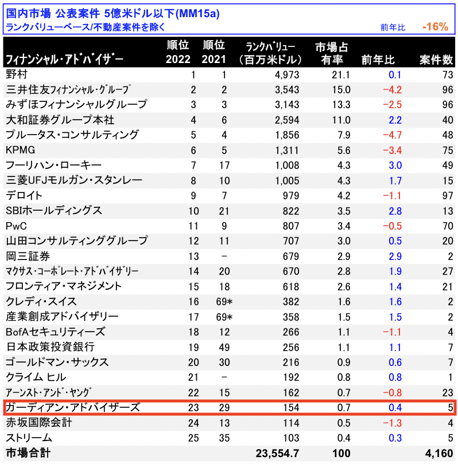中規模市場 日本M&Aレビュー(2022年 |フィナンシャル・アドバイザー)