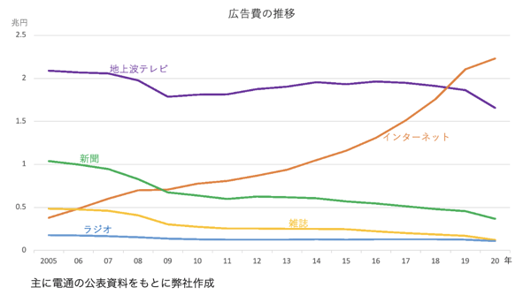 広告費の推移