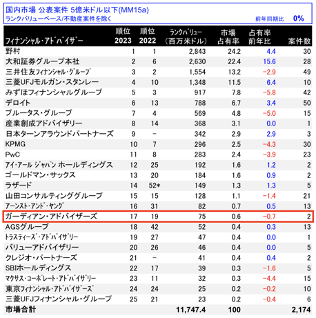 日本M&Aレビュー（2023年上半期 |フィナンシャル・アドバイザー）ランクバリューベース