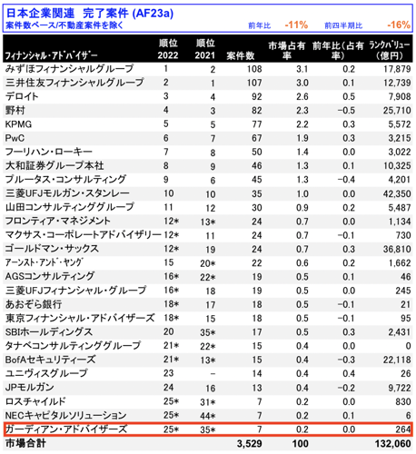日本M&Aレビュー(2022年 |フィナンシャル・アドバイザー)