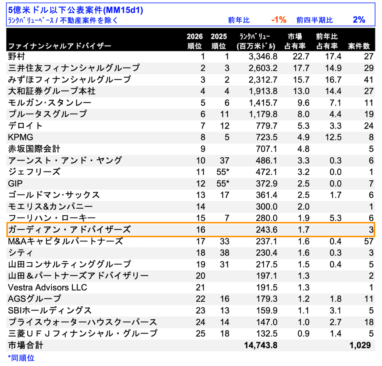 5億米ドル以下公表案件