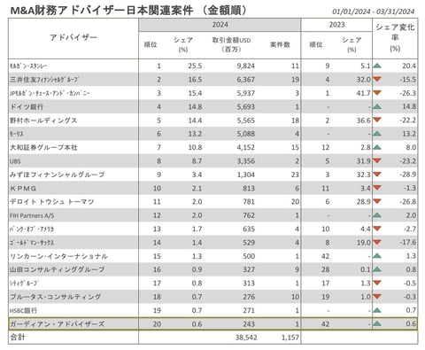 Bloomberg 日本M&Aリーグテーブル(2024年度第1四半期)