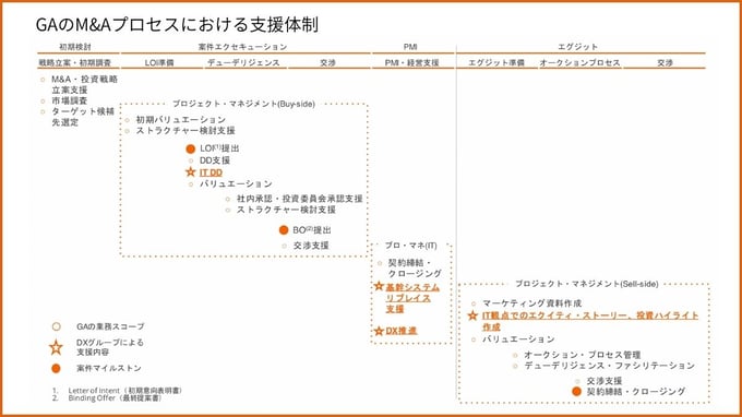 GAのM&Aプロセスにおける支援体制