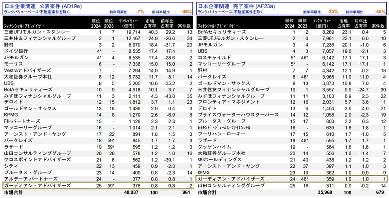 LSEG中規模市場 日本M&Aレビュー(2024年第1四半期 |フィナンシャル・アドバイザー)