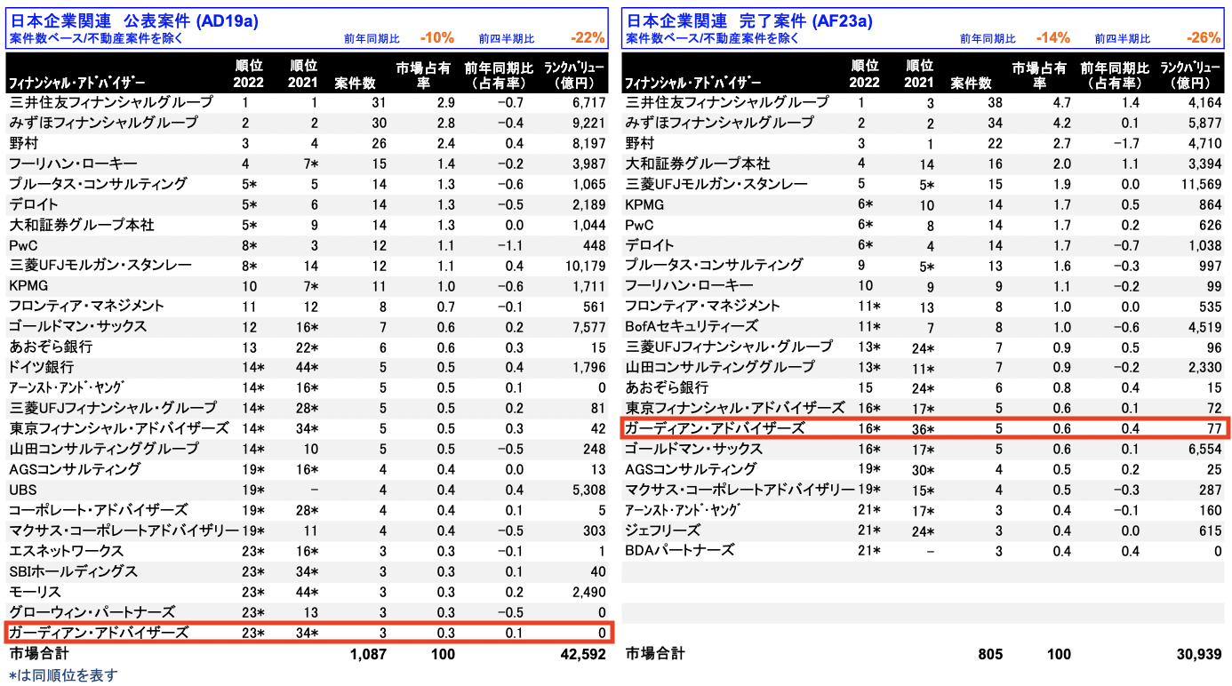 Refinitiv_2022年第1四半期の日本M＆Aレビュー_ランクイン箇所