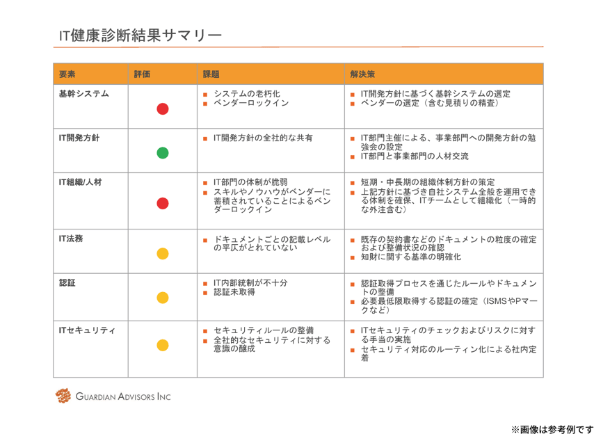 IT健康診断結果サマリー IT健康診断結果サマリー