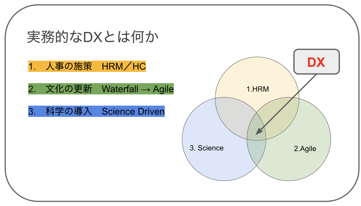 DXの3要素
